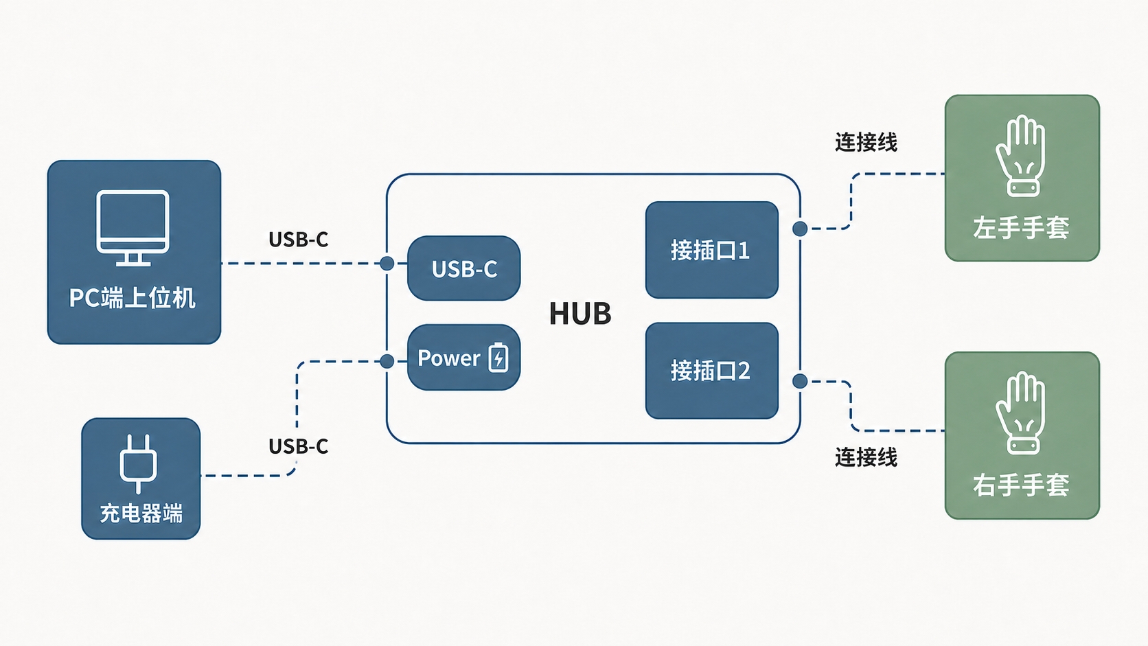 G7 左右手套经 Hub 连接的示意图